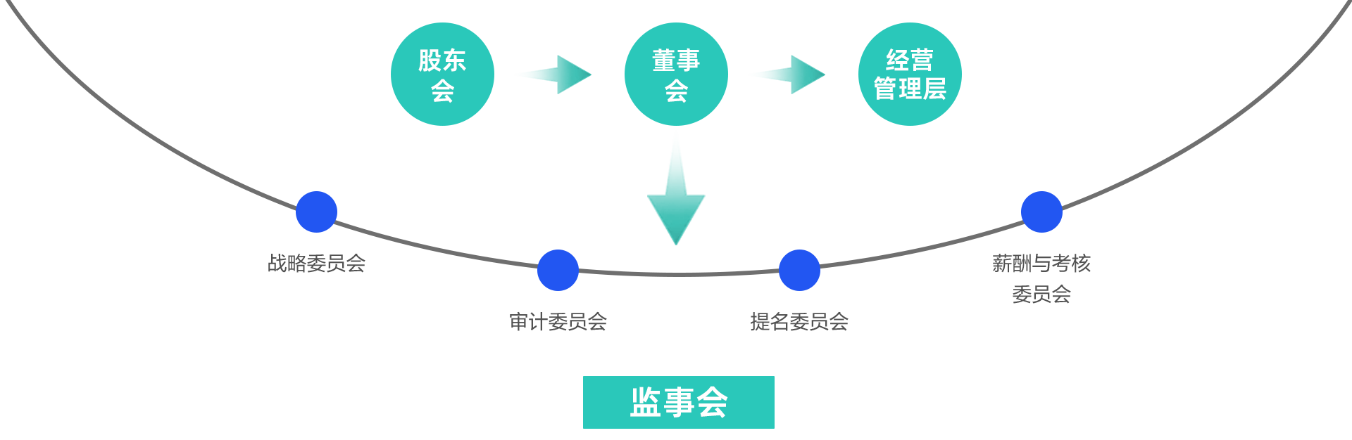 公司治理